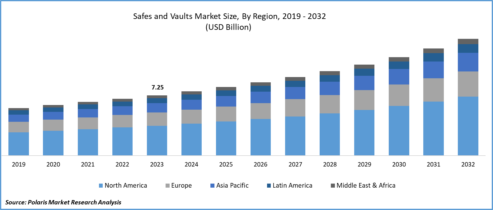 Safes and Vault Market Size